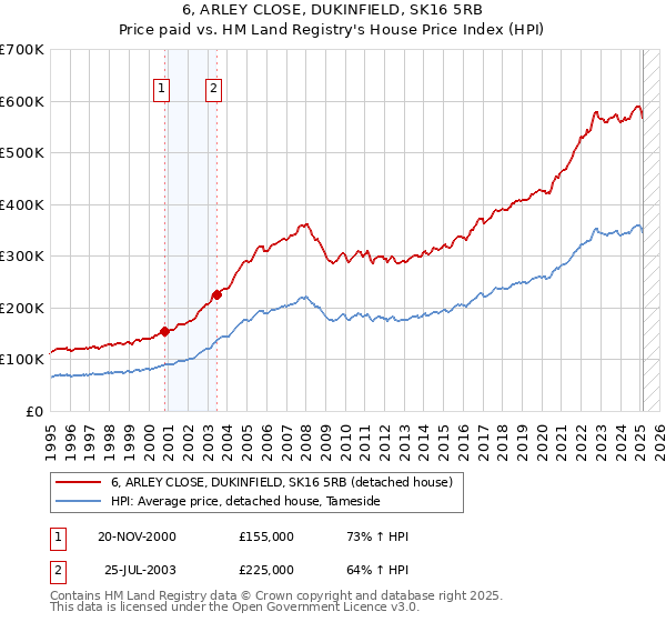6, ARLEY CLOSE, DUKINFIELD, SK16 5RB: Price paid vs HM Land Registry's House Price Index