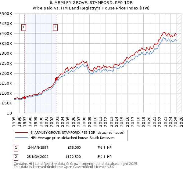 6, ARMLEY GROVE, STAMFORD, PE9 1DR: Price paid vs HM Land Registry's House Price Index
