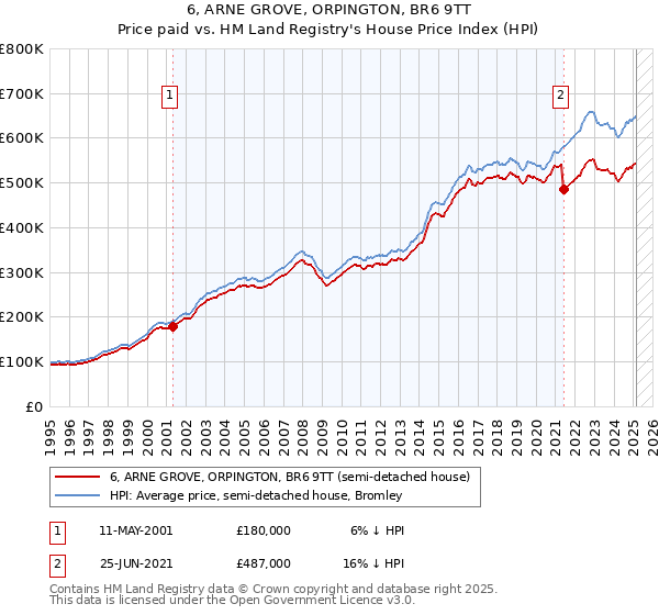 6, ARNE GROVE, ORPINGTON, BR6 9TT: Price paid vs HM Land Registry's House Price Index