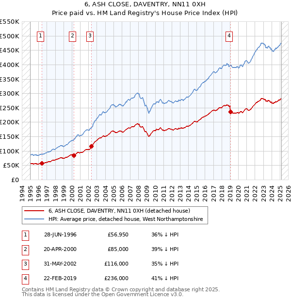 6, ASH CLOSE, DAVENTRY, NN11 0XH: Price paid vs HM Land Registry's House Price Index