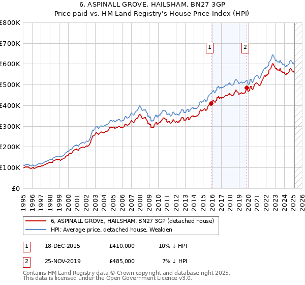 6, ASPINALL GROVE, HAILSHAM, BN27 3GP: Price paid vs HM Land Registry's House Price Index