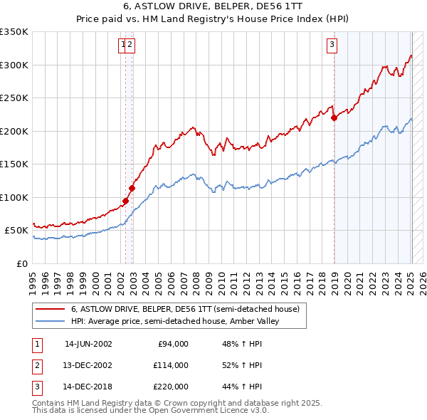 6, ASTLOW DRIVE, BELPER, DE56 1TT: Price paid vs HM Land Registry's House Price Index