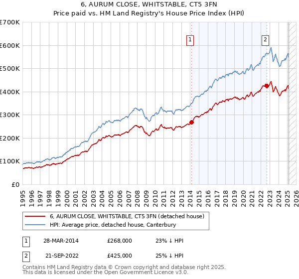 6, AURUM CLOSE, WHITSTABLE, CT5 3FN: Price paid vs HM Land Registry's House Price Index