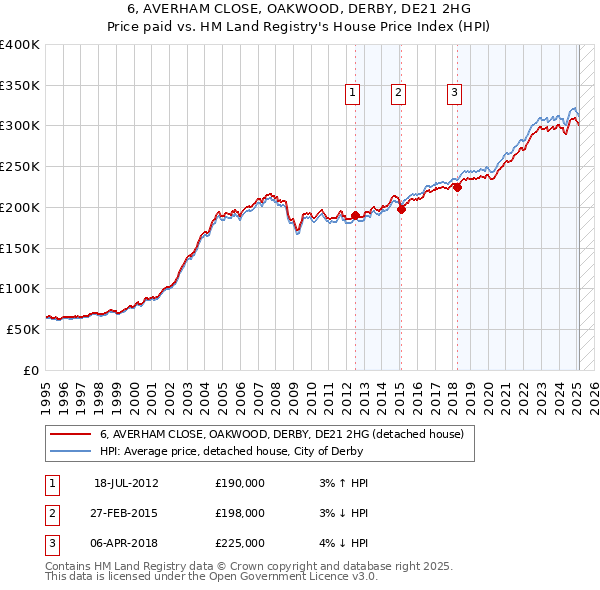 6, AVERHAM CLOSE, OAKWOOD, DERBY, DE21 2HG: Price paid vs HM Land Registry's House Price Index