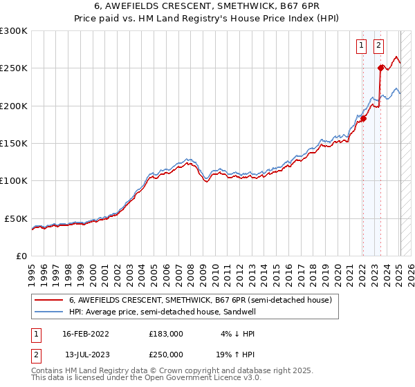 6, AWEFIELDS CRESCENT, SMETHWICK, B67 6PR: Price paid vs HM Land Registry's House Price Index