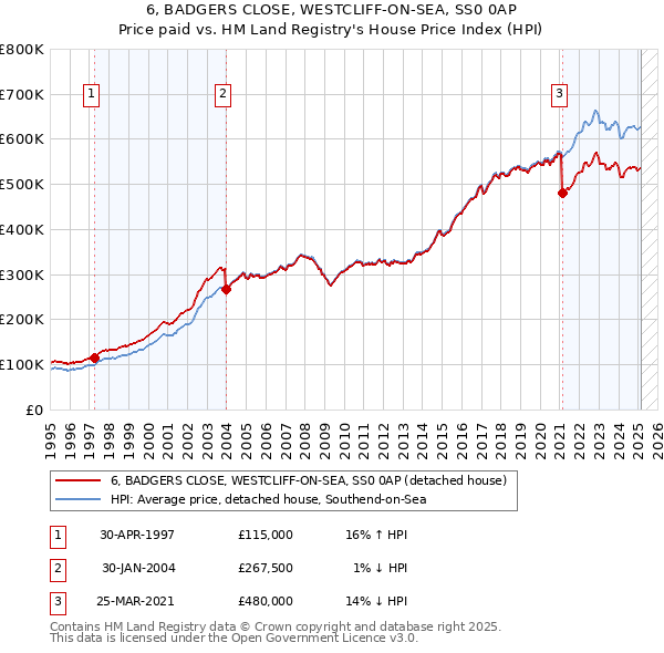 6, BADGERS CLOSE, WESTCLIFF-ON-SEA, SS0 0AP: Price paid vs HM Land Registry's House Price Index