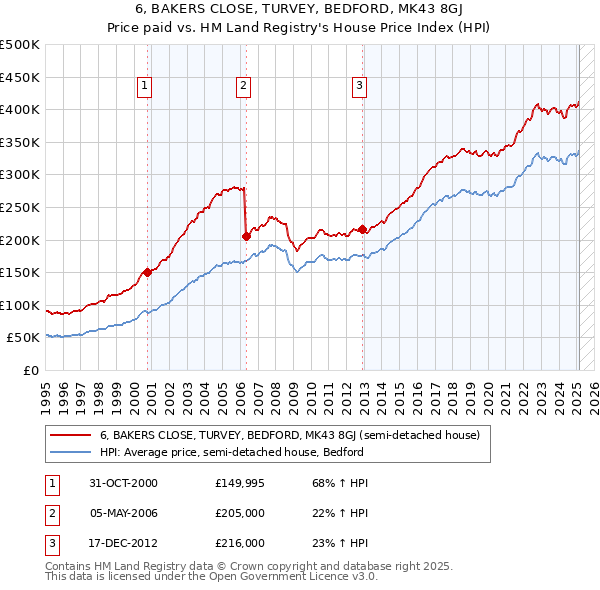 6, BAKERS CLOSE, TURVEY, BEDFORD, MK43 8GJ: Price paid vs HM Land Registry's House Price Index