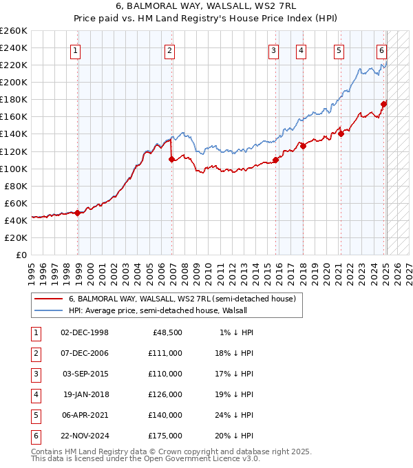 6, BALMORAL WAY, WALSALL, WS2 7RL: Price paid vs HM Land Registry's House Price Index
