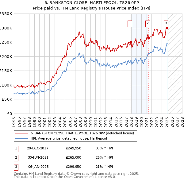 6, BANKSTON CLOSE, HARTLEPOOL, TS26 0PP: Price paid vs HM Land Registry's House Price Index