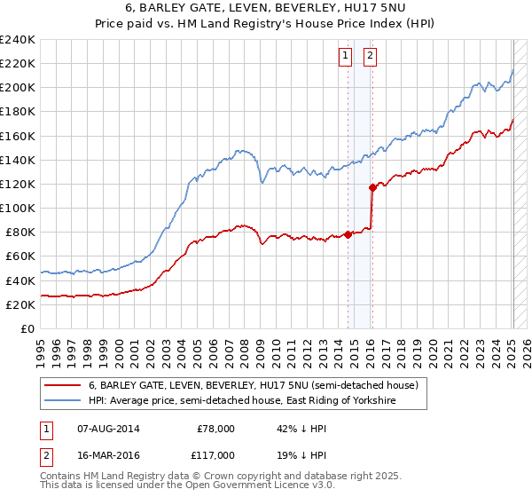 6, BARLEY GATE, LEVEN, BEVERLEY, HU17 5NU: Price paid vs HM Land Registry's House Price Index