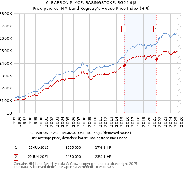 6, BARRON PLACE, BASINGSTOKE, RG24 9JS: Price paid vs HM Land Registry's House Price Index