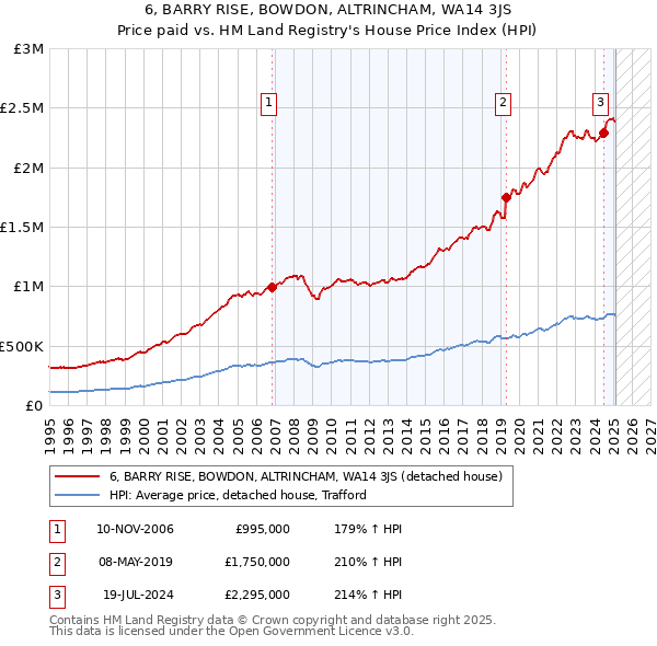6, BARRY RISE, BOWDON, ALTRINCHAM, WA14 3JS: Price paid vs HM Land Registry's House Price Index