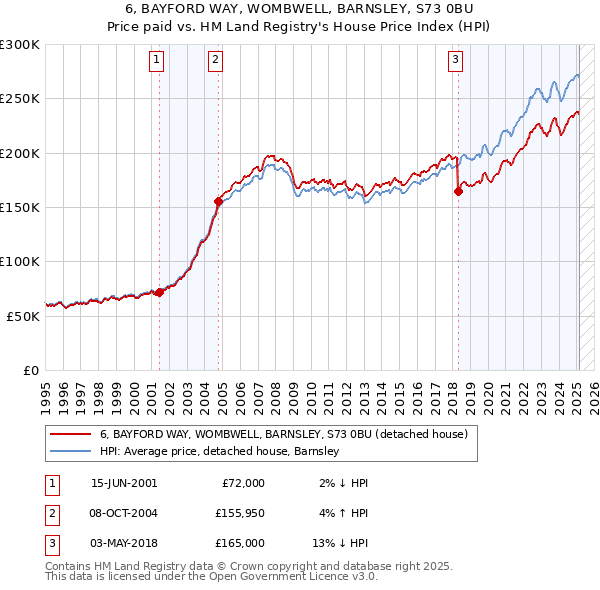6, BAYFORD WAY, WOMBWELL, BARNSLEY, S73 0BU: Price paid vs HM Land Registry's House Price Index