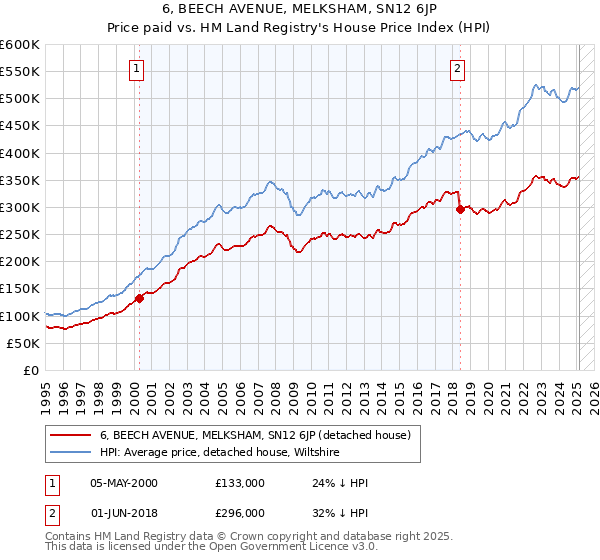 6, BEECH AVENUE, MELKSHAM, SN12 6JP: Price paid vs HM Land Registry's House Price Index
