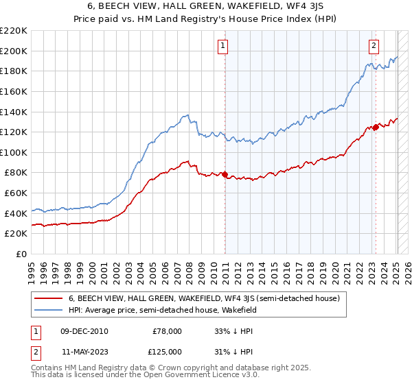 6, BEECH VIEW, HALL GREEN, WAKEFIELD, WF4 3JS: Price paid vs HM Land Registry's House Price Index
