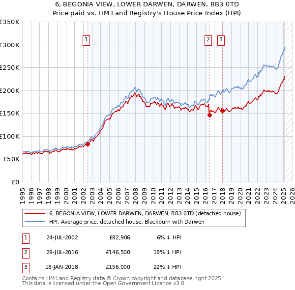 6, BEGONIA VIEW, LOWER DARWEN, DARWEN, BB3 0TD: Price paid vs HM Land Registry's House Price Index