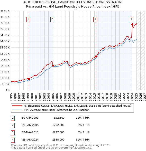 6, BERBERIS CLOSE, LANGDON HILLS, BASILDON, SS16 6TN: Price paid vs HM Land Registry's House Price Index