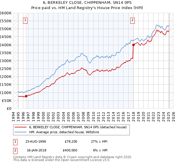 6, BERKELEY CLOSE, CHIPPENHAM, SN14 0PS: Price paid vs HM Land Registry's House Price Index