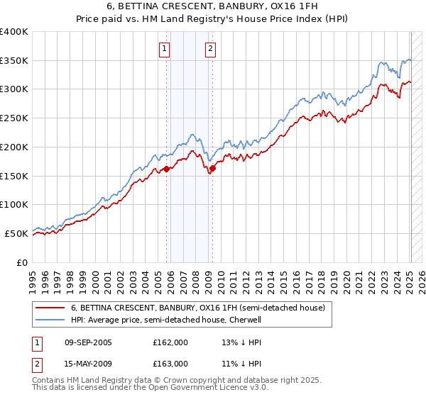 6, BETTINA CRESCENT, BANBURY, OX16 1FH: Price paid vs HM Land Registry's House Price Index