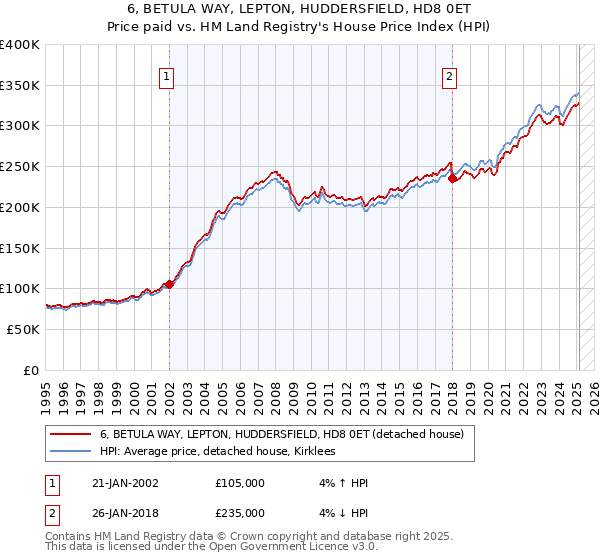 6, BETULA WAY, LEPTON, HUDDERSFIELD, HD8 0ET: Price paid vs HM Land Registry's House Price Index