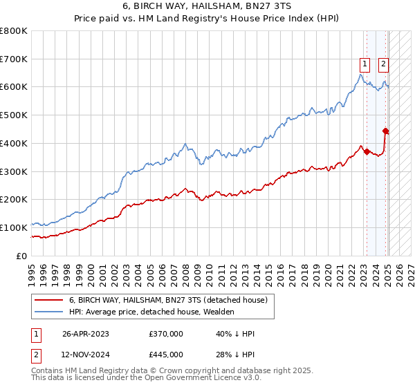 6, BIRCH WAY, HAILSHAM, BN27 3TS: Price paid vs HM Land Registry's House Price Index
