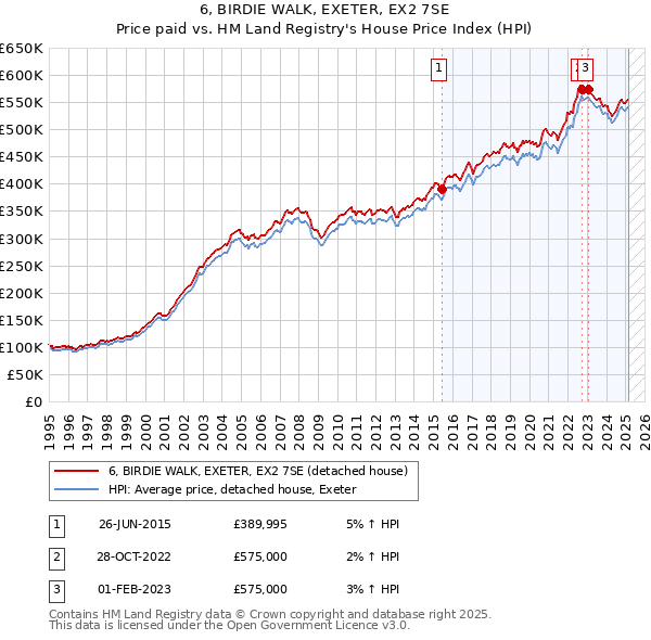 6, BIRDIE WALK, EXETER, EX2 7SE: Price paid vs HM Land Registry's House Price Index
