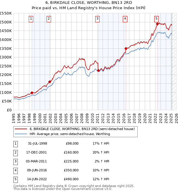 6, BIRKDALE CLOSE, WORTHING, BN13 2RD: Price paid vs HM Land Registry's House Price Index