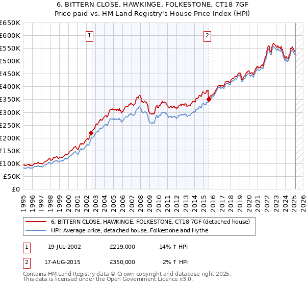 6, BITTERN CLOSE, HAWKINGE, FOLKESTONE, CT18 7GF: Price paid vs HM Land Registry's House Price Index