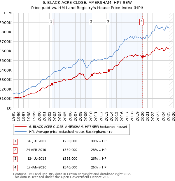 6, BLACK ACRE CLOSE, AMERSHAM, HP7 9EW: Price paid vs HM Land Registry's House Price Index