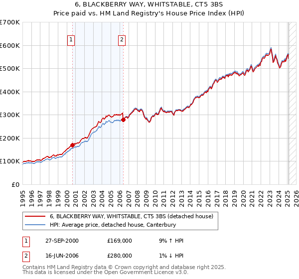 6, BLACKBERRY WAY, WHITSTABLE, CT5 3BS: Price paid vs HM Land Registry's House Price Index