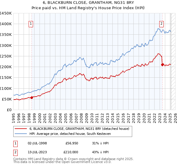 6, BLACKBURN CLOSE, GRANTHAM, NG31 8RY: Price paid vs HM Land Registry's House Price Index