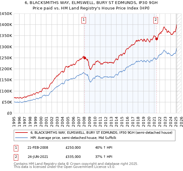6, BLACKSMITHS WAY, ELMSWELL, BURY ST EDMUNDS, IP30 9GH: Price paid vs HM Land Registry's House Price Index