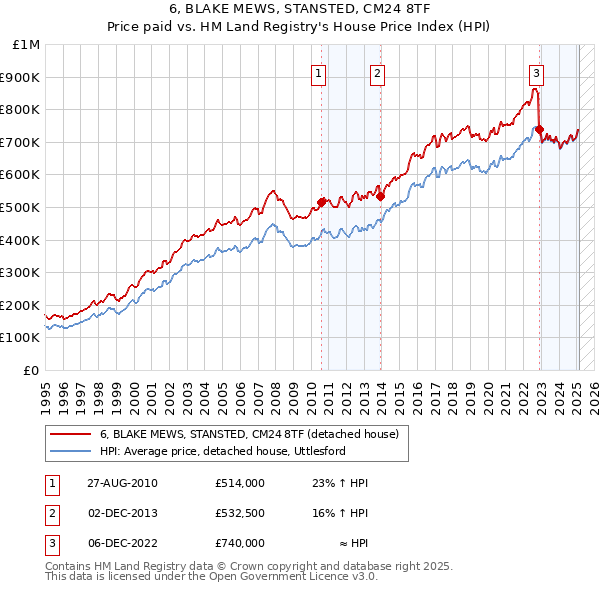 6, BLAKE MEWS, STANSTED, CM24 8TF: Price paid vs HM Land Registry's House Price Index