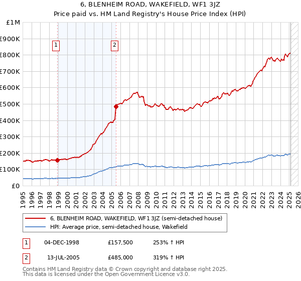 6, BLENHEIM ROAD, WAKEFIELD, WF1 3JZ: Price paid vs HM Land Registry's House Price Index