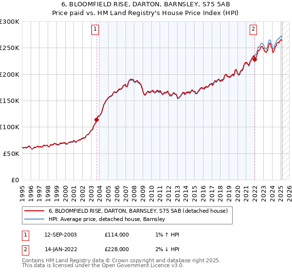 6, BLOOMFIELD RISE, DARTON, BARNSLEY, S75 5AB: Price paid vs HM Land Registry's House Price Index