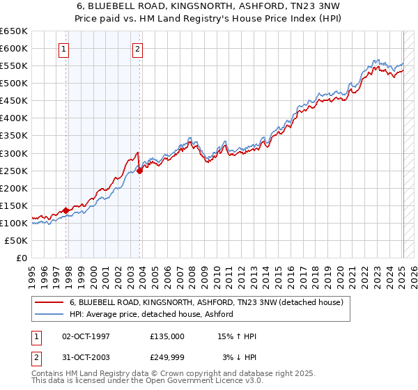6, BLUEBELL ROAD, KINGSNORTH, ASHFORD, TN23 3NW: Price paid vs HM Land Registry's House Price Index