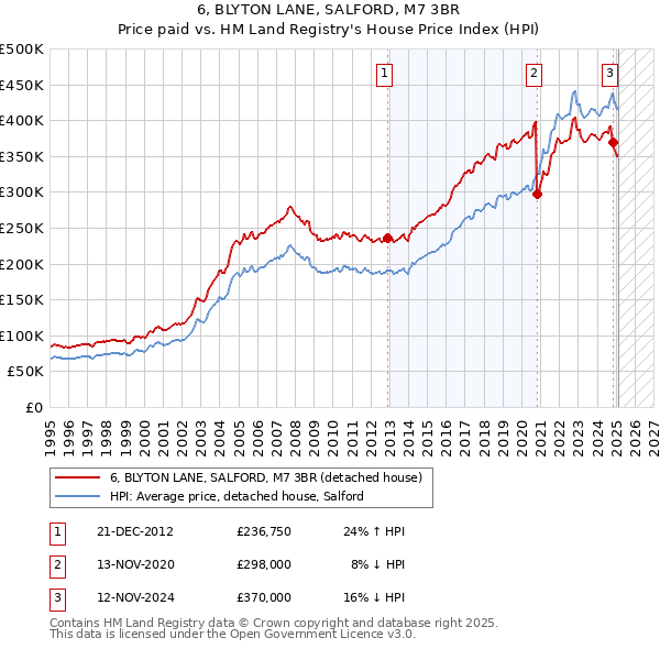 6, BLYTON LANE, SALFORD, M7 3BR: Price paid vs HM Land Registry's House Price Index