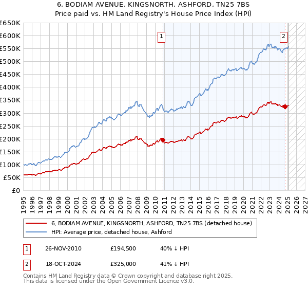 6, BODIAM AVENUE, KINGSNORTH, ASHFORD, TN25 7BS: Price paid vs HM Land Registry's House Price Index