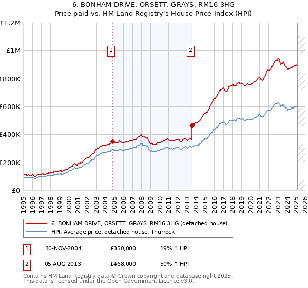6, BONHAM DRIVE, ORSETT, GRAYS, RM16 3HG: Price paid vs HM Land Registry's House Price Index