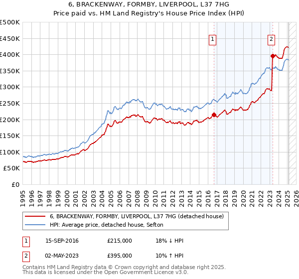 6, BRACKENWAY, FORMBY, LIVERPOOL, L37 7HG: Price paid vs HM Land Registry's House Price Index
