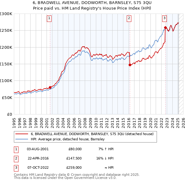 6, BRADWELL AVENUE, DODWORTH, BARNSLEY, S75 3QU: Price paid vs HM Land Registry's House Price Index