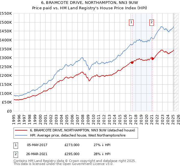 6, BRAMCOTE DRIVE, NORTHAMPTON, NN3 9UW: Price paid vs HM Land Registry's House Price Index
