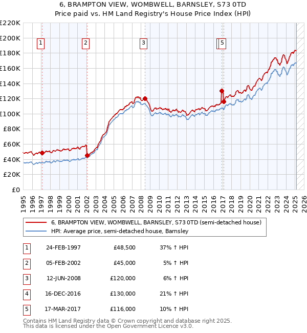 6, BRAMPTON VIEW, WOMBWELL, BARNSLEY, S73 0TD: Price paid vs HM Land Registry's House Price Index