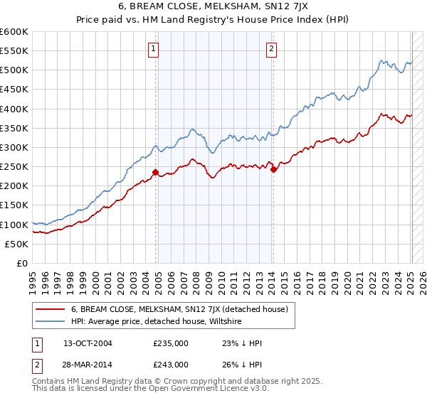 6, BREAM CLOSE, MELKSHAM, SN12 7JX: Price paid vs HM Land Registry's House Price Index