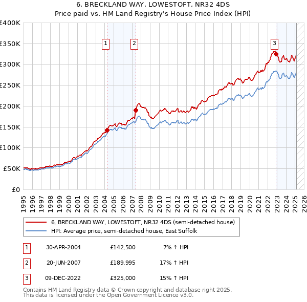 6, BRECKLAND WAY, LOWESTOFT, NR32 4DS: Price paid vs HM Land Registry's House Price Index