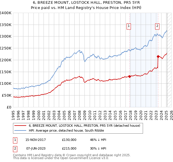 6, BREEZE MOUNT, LOSTOCK HALL, PRESTON, PR5 5YR: Price paid vs HM Land Registry's House Price Index