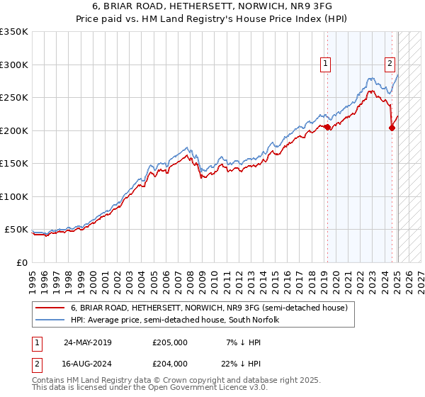 6, BRIAR ROAD, HETHERSETT, NORWICH, NR9 3FG: Price paid vs HM Land Registry's House Price Index