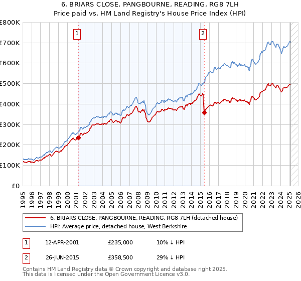 6, BRIARS CLOSE, PANGBOURNE, READING, RG8 7LH: Price paid vs HM Land Registry's House Price Index