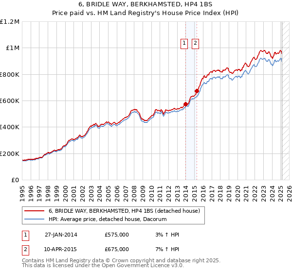 6, BRIDLE WAY, BERKHAMSTED, HP4 1BS: Price paid vs HM Land Registry's House Price Index