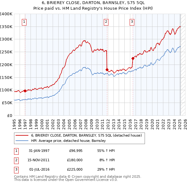 6, BRIEREY CLOSE, DARTON, BARNSLEY, S75 5QL: Price paid vs HM Land Registry's House Price Index